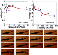 Graphical abstract: Electrochemical reduction of an Ag2VO2PO4 particle: dramatic increase of local electronic conductivity