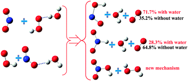 Graphical abstract: Can a single water molecule really affect the HO2 + NO2 hydrogen abstraction reaction under tropospheric conditions?