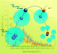 Graphical abstract: Photoinduced molecular dissociation and photoinduced recombination mediated by superfluid helium nanodroplets