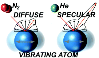 Graphical abstract: Gas molecule scattering & ion mobility measurements for organic macro-ions in He versus N2 environments