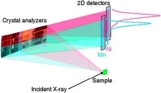 Graphical abstract: Simultaneous detection of electronic structure changes from two elements of a bifunctional catalyst using wavelength-dispersive X-ray emission spectroscopy and in situ electrochemistry