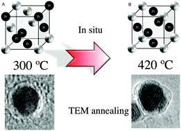 Graphical abstract: Role of the nanocrystallinity on the chemical ordering of CoxPt100−x nanocrystals synthesized by wet chemistry