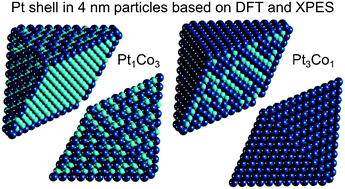 Graphical abstract: Revealing chemical ordering in Pt–Co nanoparticles using electronic structure calculations and X-ray photoelectron spectroscopy