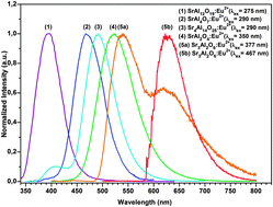 Graphical abstract: Eu2+ luminescence in strontium aluminates