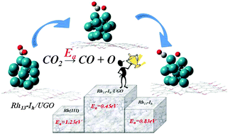 Graphical abstract: Dissociation of CO2 on rhodium nanoclusters (Rh13) in various structures supported on unzipped graphene oxide – a DFT study