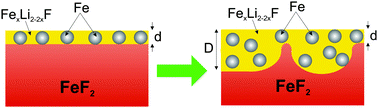 Graphical abstract: The solid state conversion reaction of epitaxial FeF2(110) thin films with lithium studied by angle-resolved X-ray photoelectron spectroscopy