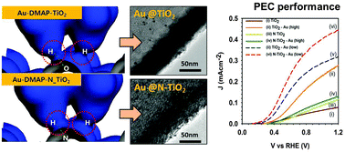 Graphical abstract: Modulating the interaction between gold and TiO2 nanowires for enhanced solar driven photoelectrocatalytic hydrogen generation