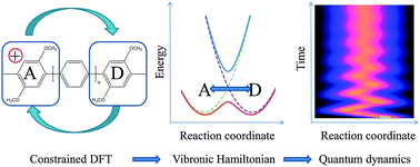 Graphical abstract: Electron transfer within a reaction path model calibrated by constrained DFT calculations: application to mixed-valence organic compounds