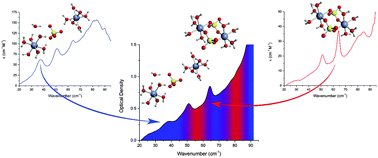 Graphical abstract: The role of terahertz polariton absorption in the characterization of crystalline iron sulfate hydrates