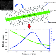 Graphical abstract: In situ synthesis of Ni(OH)2 nanobelt modified electroactive poly(vinylidene fluoride) thin films: remarkable improvement in dielectric properties