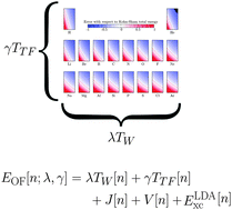 Graphical abstract: Optimizing a parametrized Thomas–Fermi–Dirac–Weizsäcker density functional for atoms