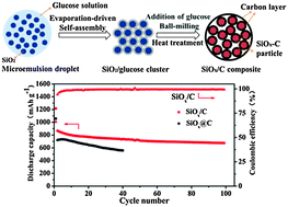 Graphical abstract: A low-cost and advanced SiOx–C composite with hierarchical structure as an anode material for lithium-ion batteries