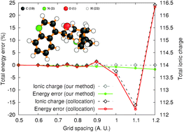 Graphical abstract: Multipole-preserving quadratures for the discretization of functions in real-space electronic structure calculations