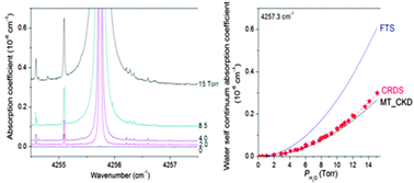 Graphical abstract: The self- and foreign-absorption continua of water vapor by cavity ring-down spectroscopy near 2.35 μm