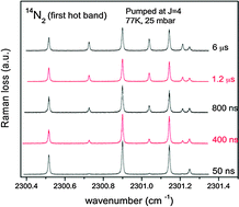 Graphical abstract: Experimental determination of the rate of V–V collisional relaxation in 14N2 in its ground (X1Σg+) electronic state between 77 and 300 K