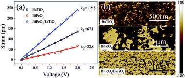 Graphical abstract: Large piezoelectric response of BiFeO3/BaTiO3 polycrystalline films induced by the low-symmetry phase