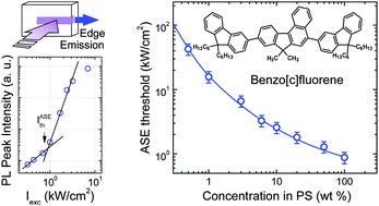 Graphical abstract: Concentration effects on spontaneous and amplified emission in benzo[c]fluorenes