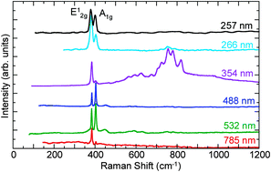 Graphical abstract: Anomalous lattice vibrations of monolayer MoS2 probed by ultraviolet Raman scattering