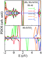 Graphical abstract: Origin of enhanced visible light driven water splitting by (Rh, Sb)-SrTiO3