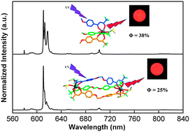 Graphical abstract: Structural effects on the photophysical properties of mono-β-diketonate and bis-β-diketonate EuIII complexes