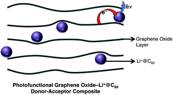 Graphical abstract: Graphene oxide–Li+@C60 donor–acceptor composites for photoenergy conversion