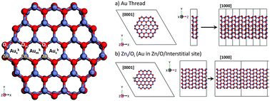 Graphical abstract: Gold as an intruder in ZnO nanowires