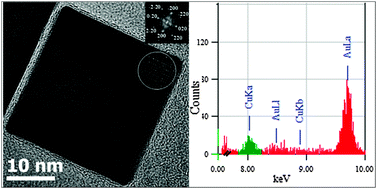 Graphical abstract: New insights into the mixing of gold and copper in a nanoparticle from a structural study of Au–Cu nanoalloys synthesized via a wet chemistry method and pulsed laser deposition