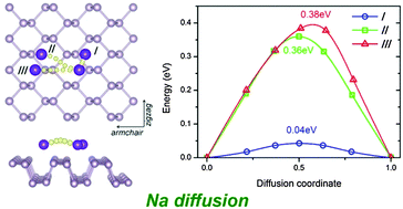 Graphical abstract: Phosphorene as an anode material for Na-ion batteries: a first-principles study