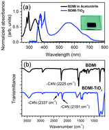Graphical abstract: Visible light absorption and photoelectrochemical activity of colorless molecular 1,3-bis(dicyanomethylidene)indane (BDMI) by surface complexation on TiO2