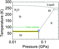Graphical abstract: Proton ordering dynamics of H2O ice