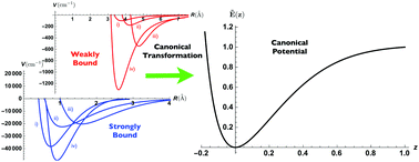 Graphical abstract: A general transformation to canonical form for potentials in pairwise interatomic interactions