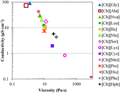 Graphical abstract: Cholinium-amino acid based ionic liquids: a new method of synthesis and physico-chemical characterization