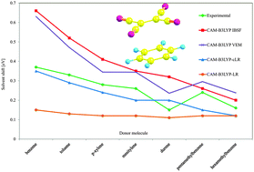 Graphical abstract: Critical analysis of spectral solvent shifts calculated by the contemporary PCM approaches of a representative series of charge-transfer complexes between tetracyanoethylene and methylated benzenes