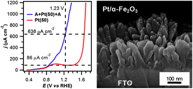 Graphical abstract: Pt-functionalized Fe2O3 photoanodes for solar water splitting: the role of hematite nano-organization and the platinum redox state