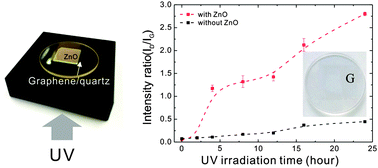 Graphical abstract: Photocatalytic decomposition of graphene over a ZnO surface under UV irradiation