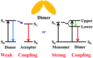 Graphical abstract: Single-molecule spectroscopy and femtosecond transient absorption studies on the excitation energy transfer process in ApcE(1–240) dimers