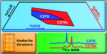 Graphical abstract: The stability domain of the selenide kesterite photovoltaic materials and NMR investigation of the Cu/Zn disorder in Cu2ZnSnSe4 (CZTSe)