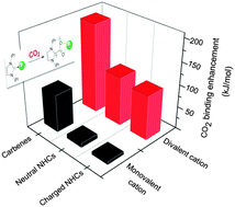 Graphical abstract: Cation-assisted interactions between N-heterocycles and CO2