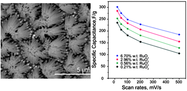 Graphical abstract: Co-electrodeposition of RuO2–MnO2 nanowires and the contribution of RuO2 to the capacitance increase