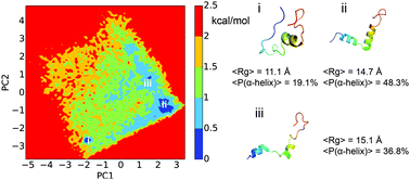 Graphical abstract: The histone H3 N-terminal tail: a computational analysis of the free energy landscape and kinetics