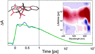 Graphical abstract: Ultrafast coherent oscillations reveal a reactive mode in the ring-opening reaction of fulgides