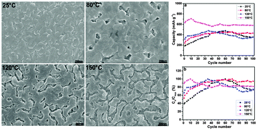 Graphical abstract: Promising gaseous and electrochemical hydrogen storage properties of porous Mg–Pd films under mild conditions