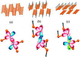 Graphical abstract: Chemical modifications and stability of phosphorene with impurities: a first principles study