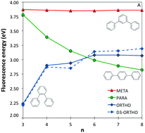Graphical abstract: Contrasting the optical properties of the different isomers of oligophenylene