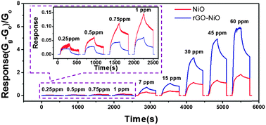 Graphical abstract: Room temperature NO2 sensing: what advantage does the rGO–NiO nanocomposite have over pristine NiO?