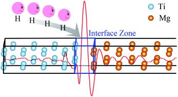 Graphical abstract: First principles study on stability and hydrogen adsorption properties of Mg/Ti interface