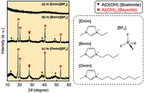 Graphical abstract: Influence of the molecular-oriented structure of ionic liquids on the crystallinity of aluminum hydroxide prepared by a sol–gel process in ionic liquids