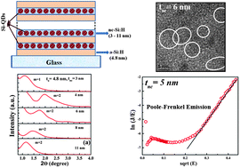 Graphical abstract: Investigation of the vertical electrical transport in a-Si:H/nc-Si:H superlattice thin films