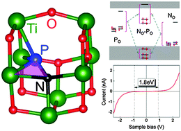 Graphical abstract: Realizing chemical codoping in TiO2