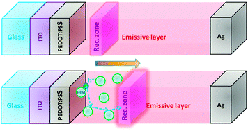 Graphical abstract: Incorporating a hole-transport material into the emissive layer of solid-state light-emitting electrochemical cells to improve device performance